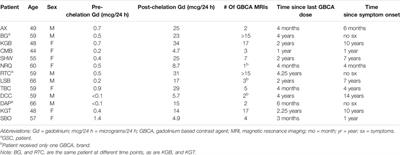 Altered Functional Mitochondrial Protein Levels in Plasma Neuron-Derived Extracellular Vesicles of Patients With Gadolinium Deposition